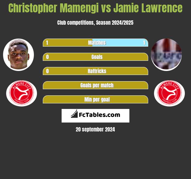 Christopher Mamengi vs Jamie Lawrence h2h player stats