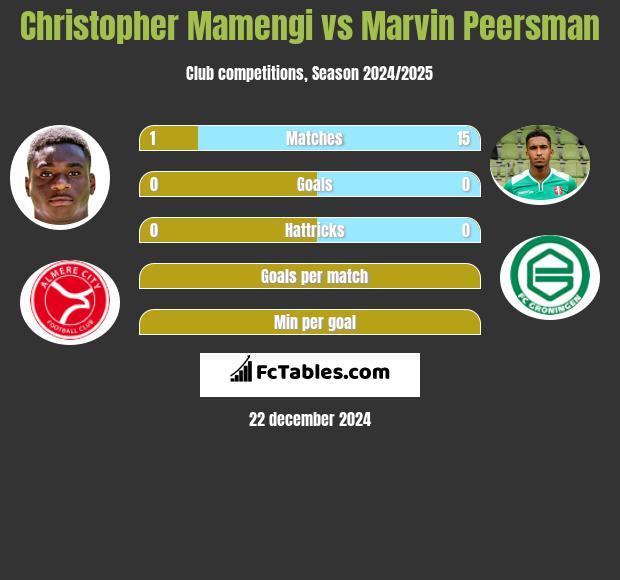 Christopher Mamengi vs Marvin Peersman h2h player stats