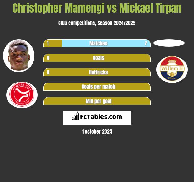 Christopher Mamengi vs Mickael Tirpan h2h player stats