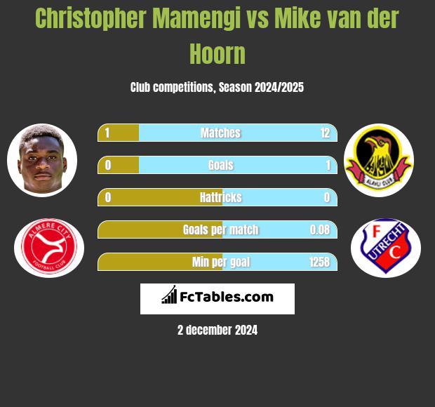 Christopher Mamengi vs Mike van der Hoorn h2h player stats