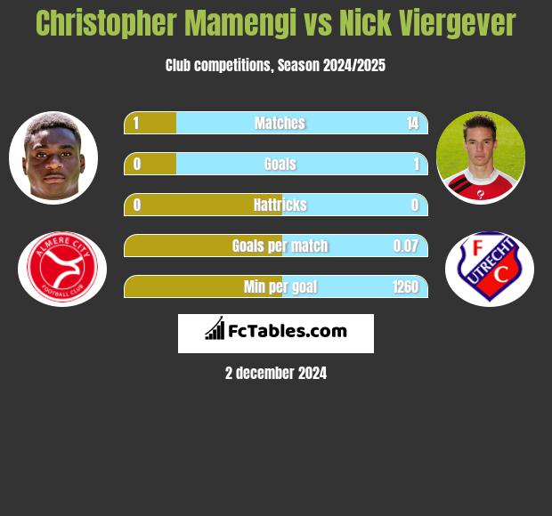 Christopher Mamengi vs Nick Viergever h2h player stats