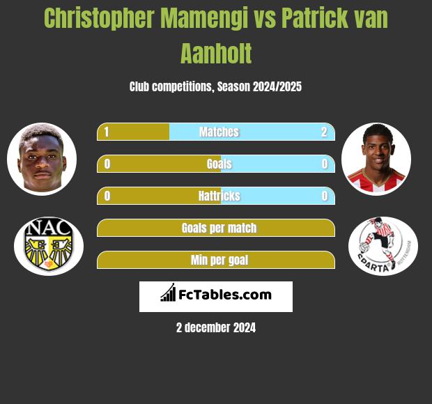 Christopher Mamengi vs Patrick van Aanholt h2h player stats