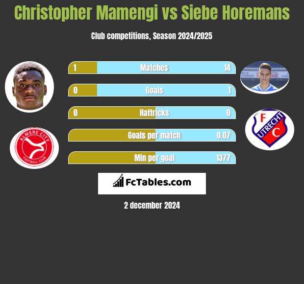 Christopher Mamengi vs Siebe Horemans h2h player stats