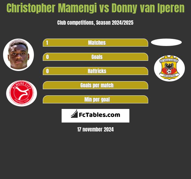 Christopher Mamengi vs Donny van Iperen h2h player stats