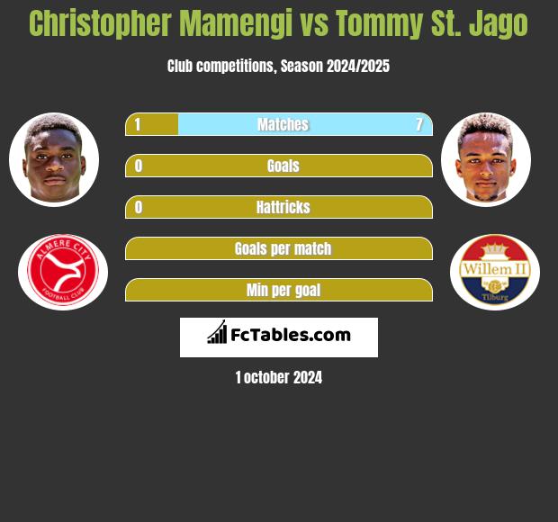 Christopher Mamengi vs Tommy St. Jago h2h player stats