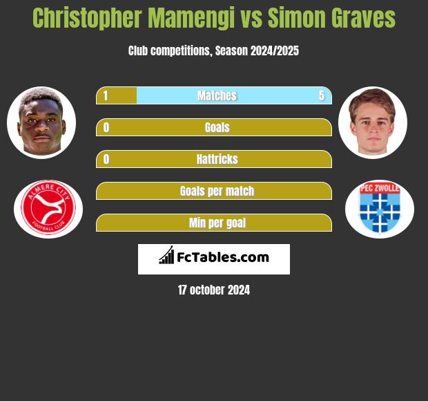 Christopher Mamengi vs Simon Graves h2h player stats