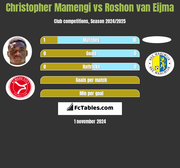 Christopher Mamengi vs Roshon van Eijma h2h player stats