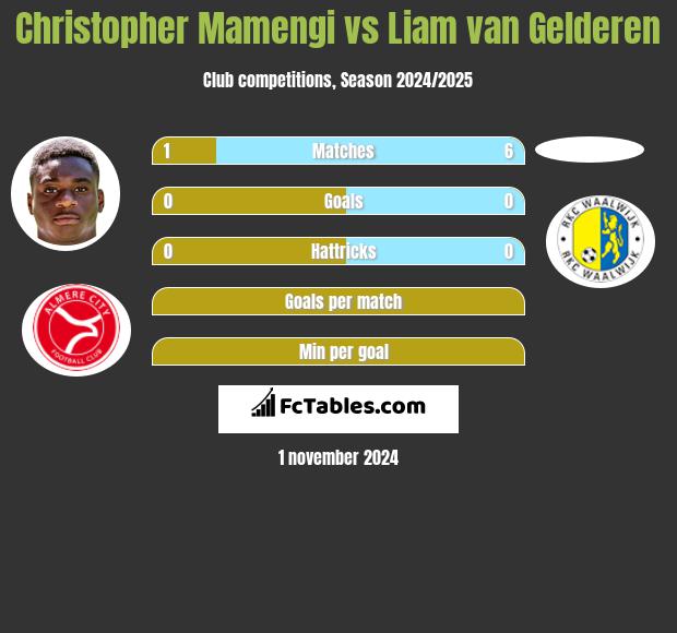 Christopher Mamengi vs Liam van Gelderen h2h player stats