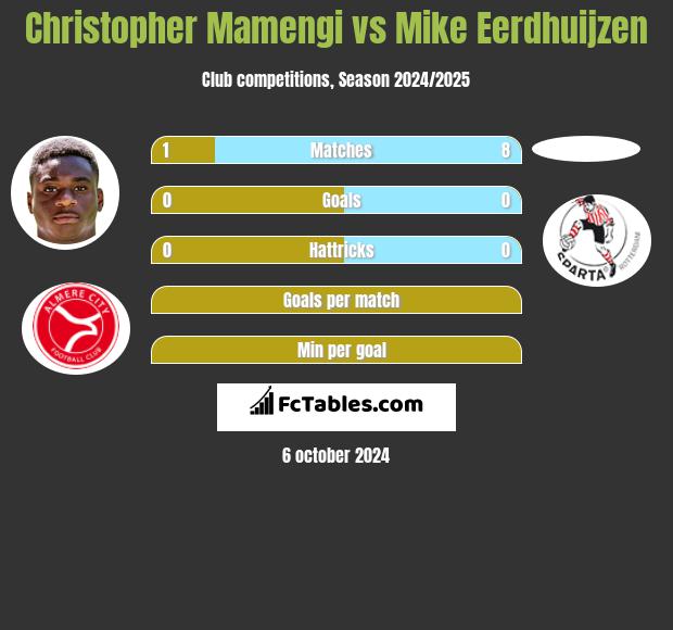 Christopher Mamengi vs Mike Eerdhuijzen h2h player stats