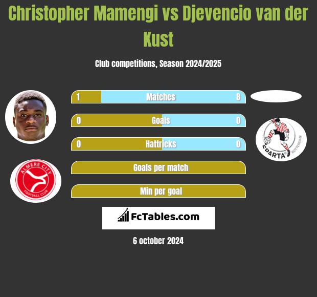 Christopher Mamengi vs Djevencio van der Kust h2h player stats