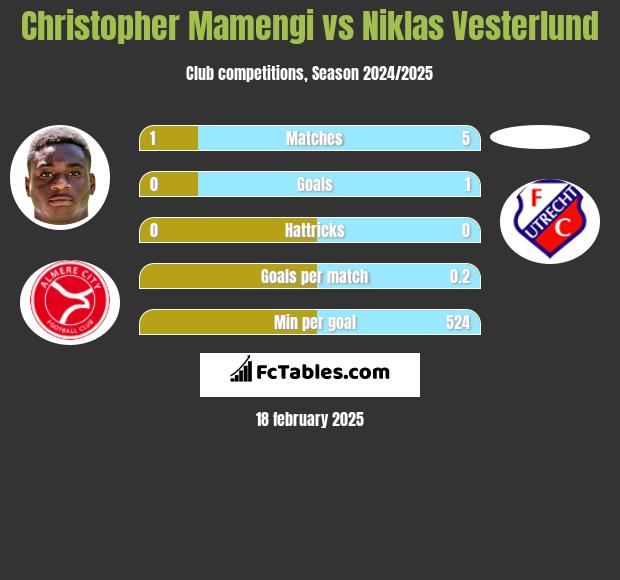 Christopher Mamengi vs Niklas Vesterlund h2h player stats