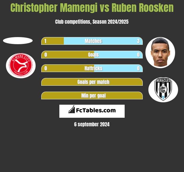 Christopher Mamengi vs Ruben Roosken h2h player stats