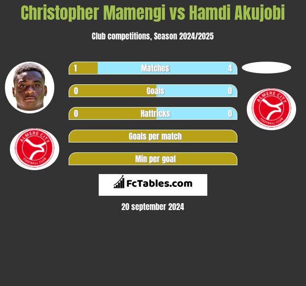 Christopher Mamengi vs Hamdi Akujobi h2h player stats