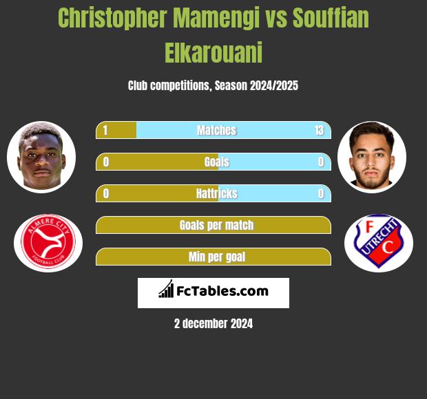 Christopher Mamengi vs Souffian Elkarouani h2h player stats