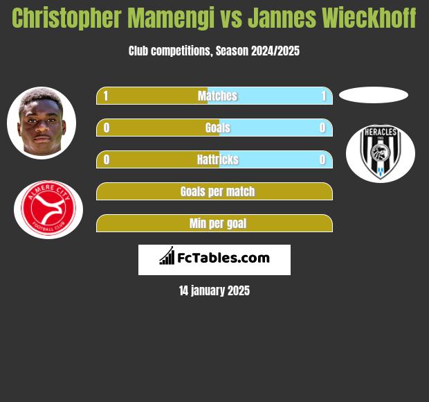 Christopher Mamengi vs Jannes Wieckhoff h2h player stats