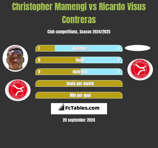 Christopher Mamengi vs Ricardo Visus Contreras h2h player stats