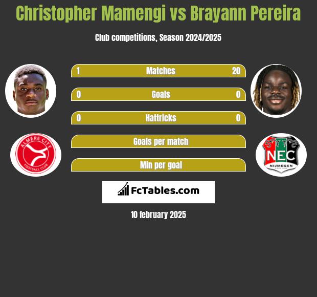 Christopher Mamengi vs Brayann Pereira h2h player stats