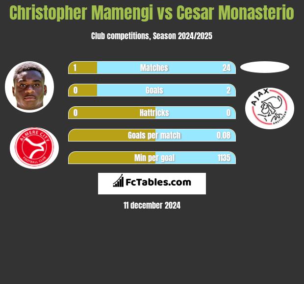 Christopher Mamengi vs Cesar Monasterio h2h player stats