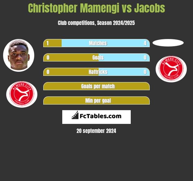 Christopher Mamengi vs Jacobs h2h player stats