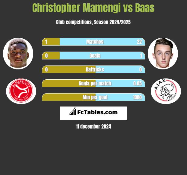 Christopher Mamengi vs Baas h2h player stats