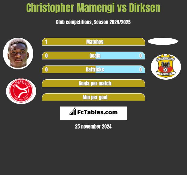 Christopher Mamengi vs Dirksen h2h player stats