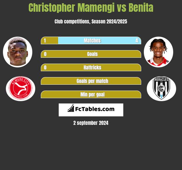 Christopher Mamengi vs Benita h2h player stats