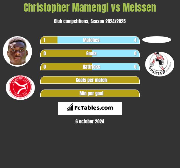 Christopher Mamengi vs Meissen h2h player stats