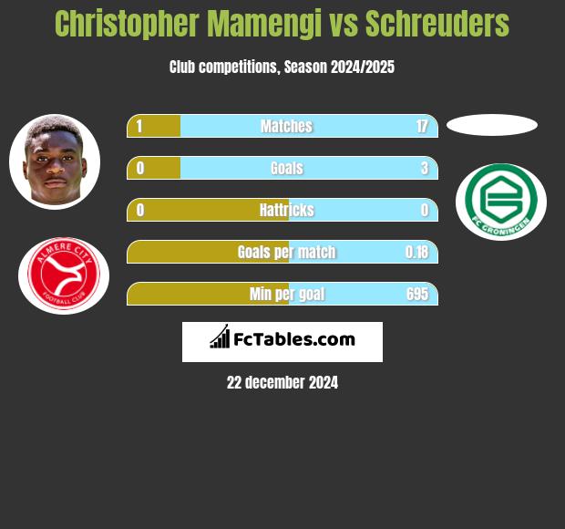 Christopher Mamengi vs Schreuders h2h player stats