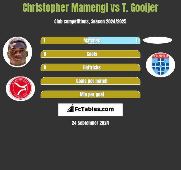 Christopher Mamengi vs T. Gooijer h2h player stats