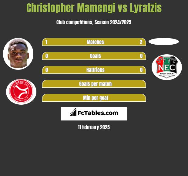 Christopher Mamengi vs Lyratzis h2h player stats