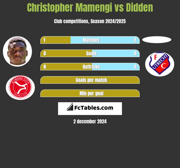 Christopher Mamengi vs Didden h2h player stats