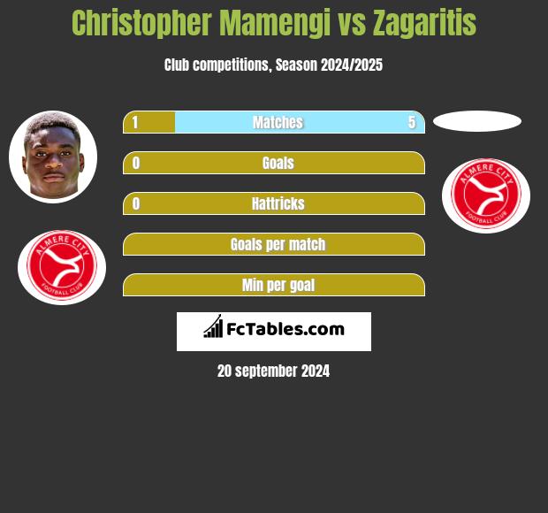 Christopher Mamengi vs Zagaritis h2h player stats