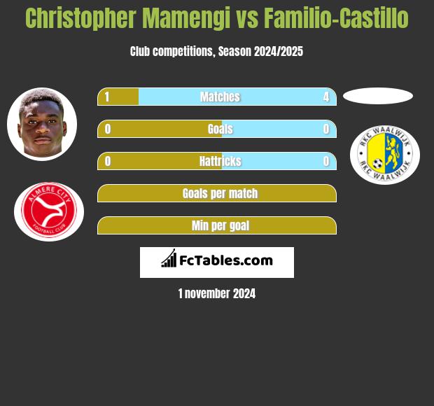 Christopher Mamengi vs Familio-Castillo h2h player stats