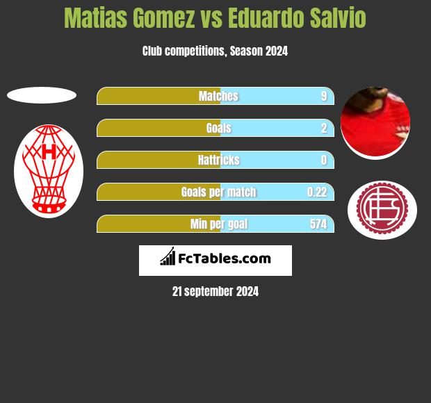 Matias Gomez vs Eduardo Salvio h2h player stats