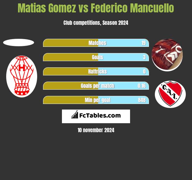 Matias Gomez vs Federico Mancuello h2h player stats