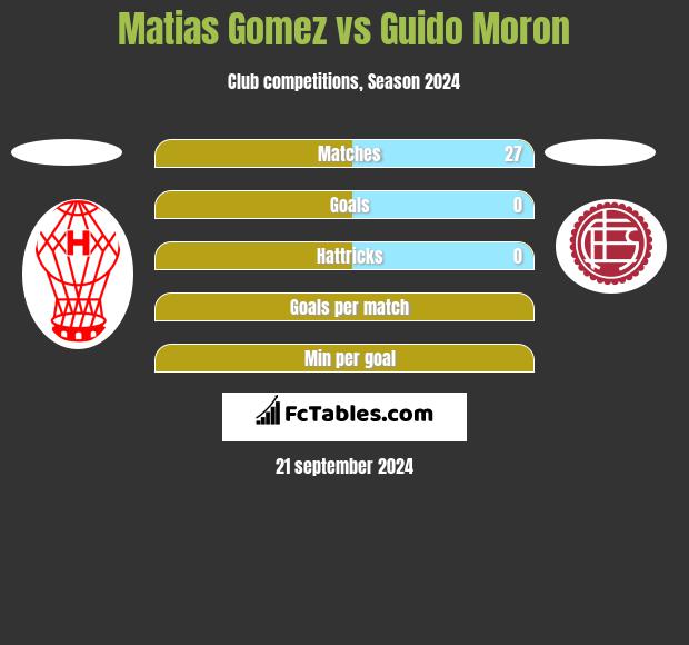 Matias Gomez vs Guido Moron h2h player stats