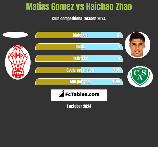 Matias Gomez vs Haichao Zhao h2h player stats