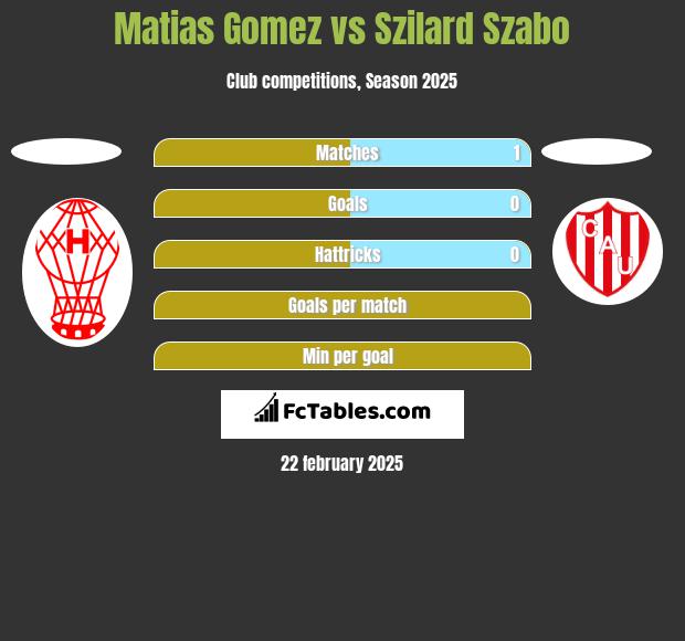 Matias Gomez vs Szilard Szabo h2h player stats