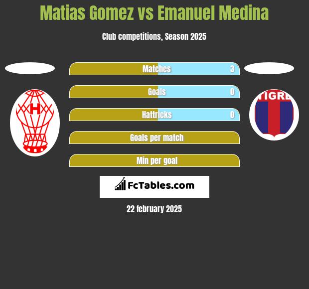 Matias Gomez vs Emanuel Medina h2h player stats