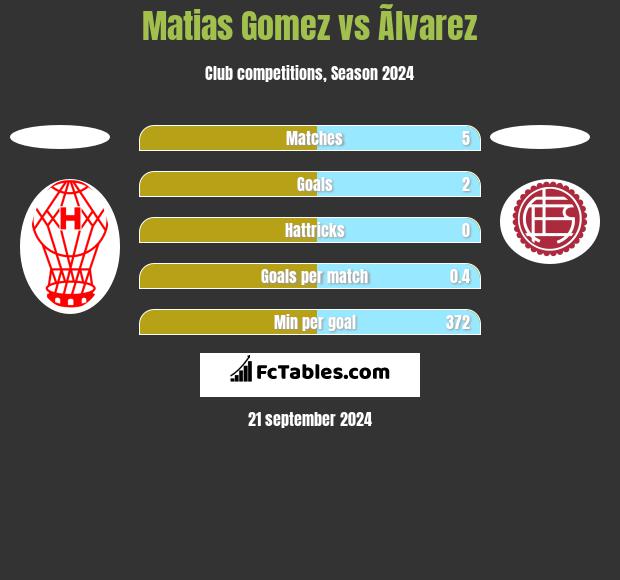 Matias Gomez vs Ãlvarez h2h player stats