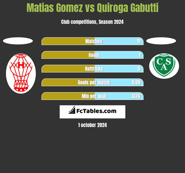 Matias Gomez vs Quiroga Gabutti h2h player stats