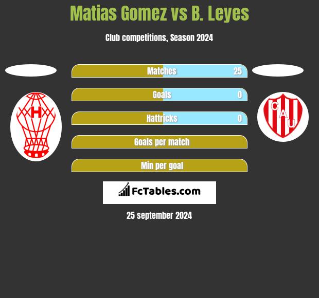 Matias Gomez vs B. Leyes h2h player stats