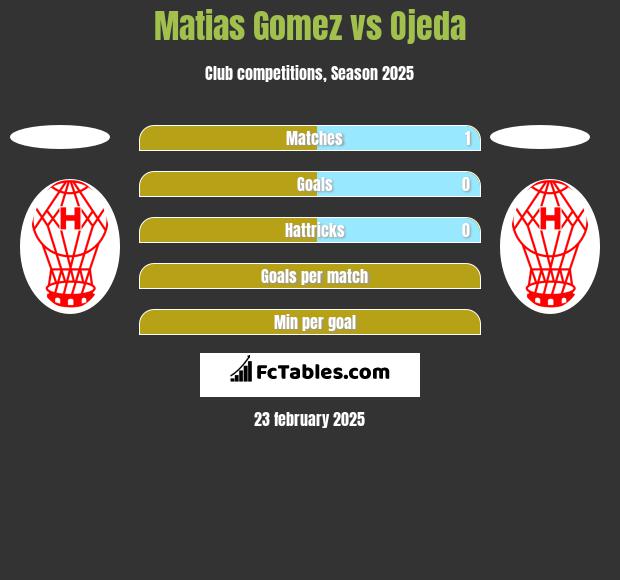 Matias Gomez vs Ojeda h2h player stats