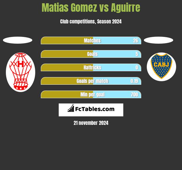 Matias Gomez vs Aguirre h2h player stats