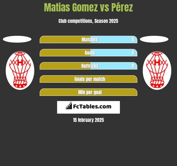 Matias Gomez vs Pérez h2h player stats