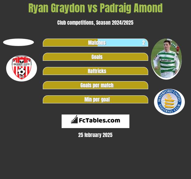 Ryan Graydon vs Padraig Amond h2h player stats