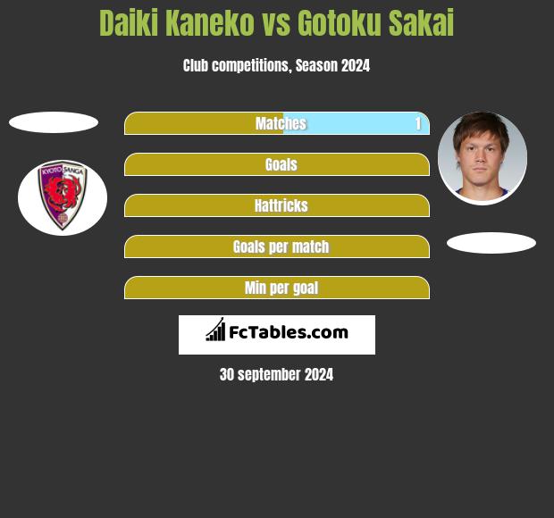 Daiki Kaneko vs Gotoku Sakai h2h player stats