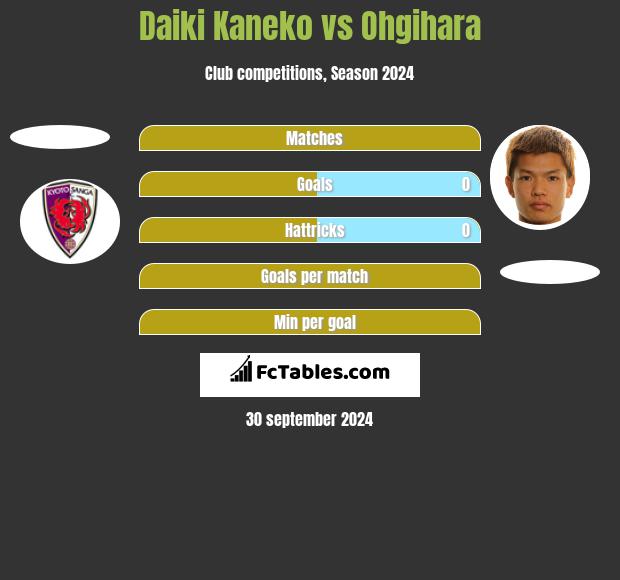 Daiki Kaneko vs Ohgihara h2h player stats