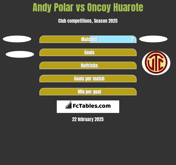 Andy Polar vs Oncoy Huarote h2h player stats