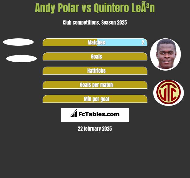 Andy Polar vs Quintero LeÃ³n h2h player stats